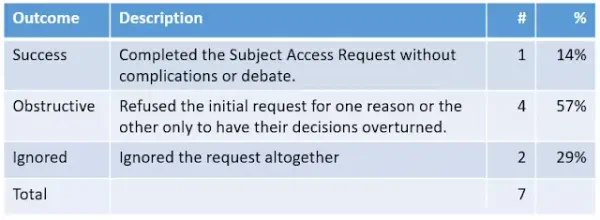 NHS Access request summary